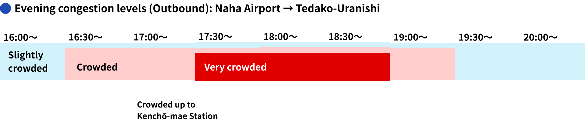 Congestion by time (outbound)