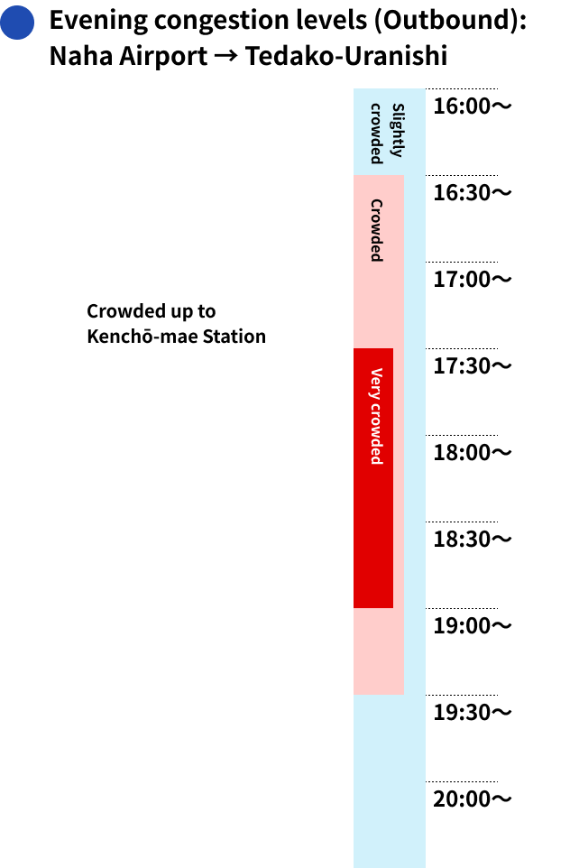 Congestion by time (outbound, mobile)