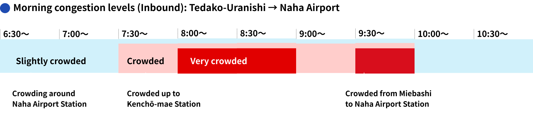 Congestion by time (inbound)