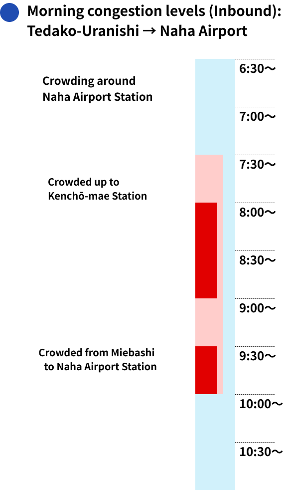 Congestion by time (inbound, mobile)